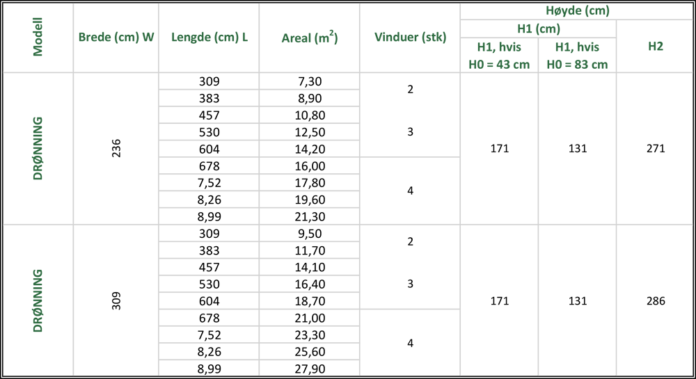 Drivhus på mur – Drønning